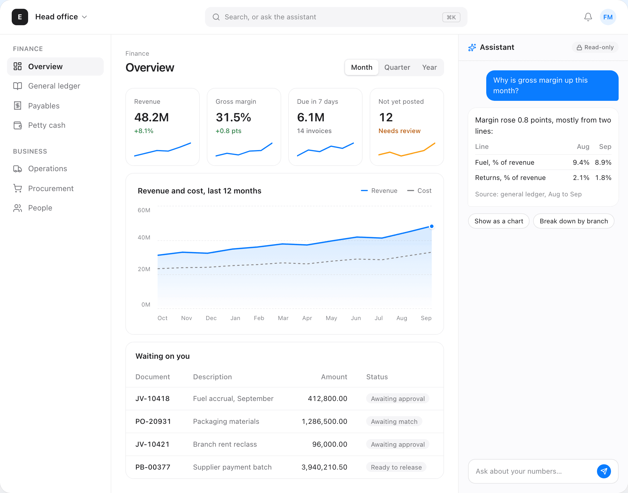 The ERP's finance overview: revenue, margin and payables at a glance, a twelve-month revenue and cost chart, documents waiting for approval, and the read-only assistant explaining why gross margin rose.